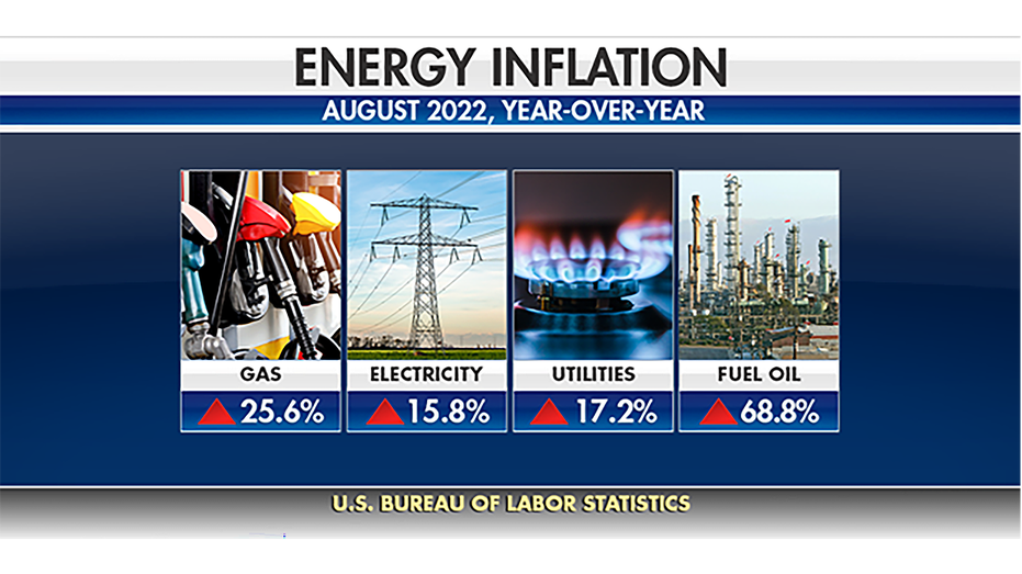 August 2022 inflation statistics graphic energy