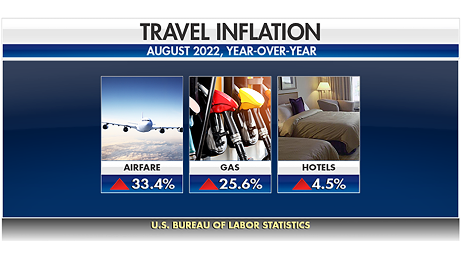 August 2022 inflation statistics graphic travel
