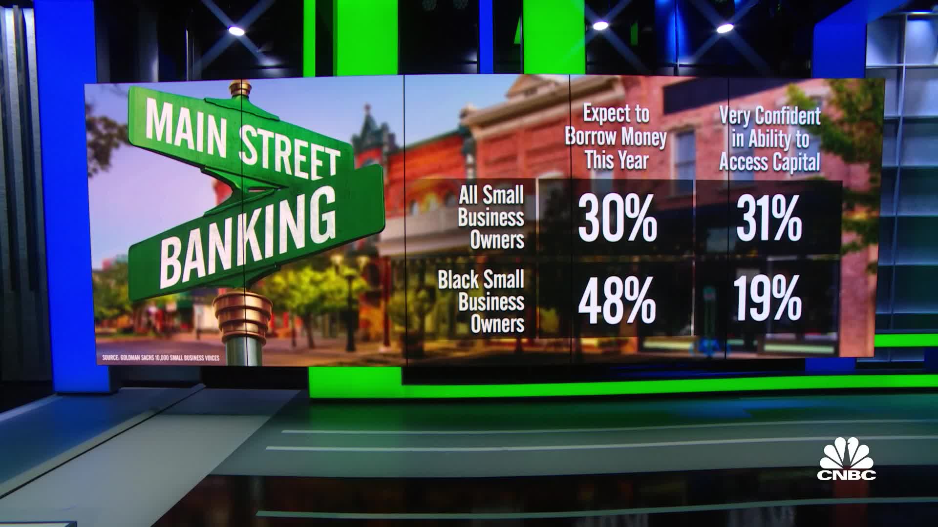 Black small business owners expect to borrow more than average, but are less confident in capital access