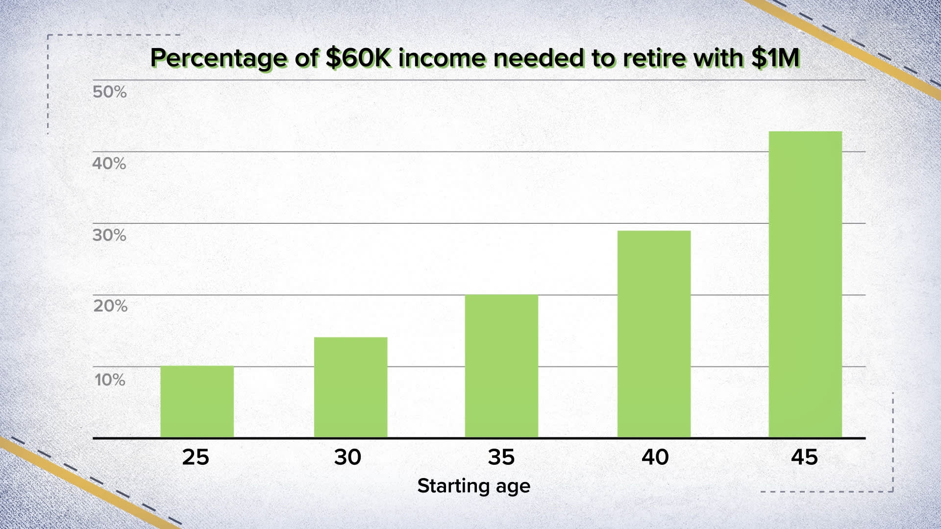 How to save $1 million for retirement if you make $60,000 a year