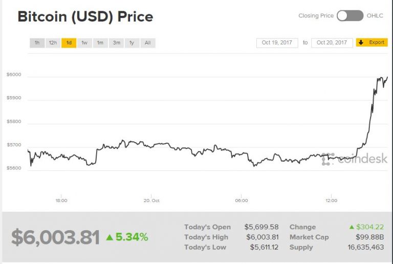 Bitcoin just surged above $6,000, a record