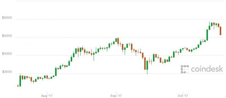 Bitcoin plunges nearly 9% on fears of greater oversight from US regulators
