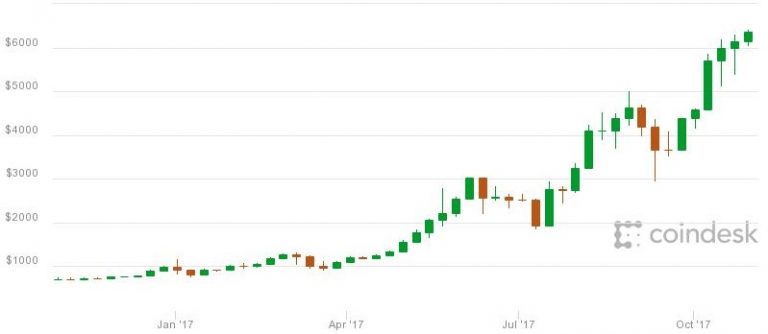 Bitcoin surges to record above $6,400 after CME announces launch of futures for digital currency