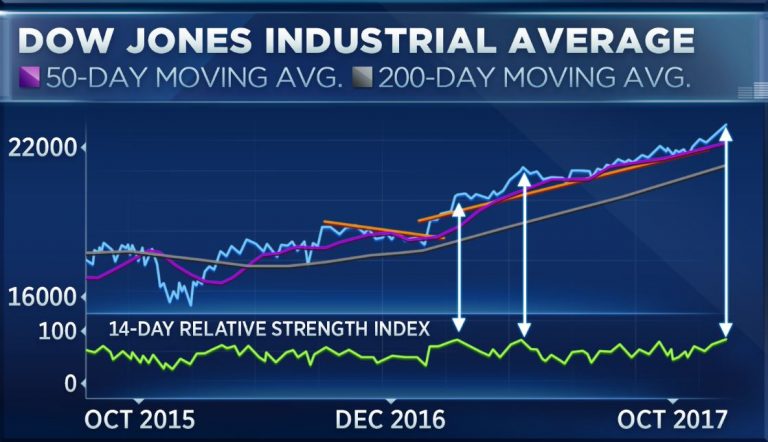 By one measure, the Dow is the most overbought in 117 years, but that may not be a bad thing