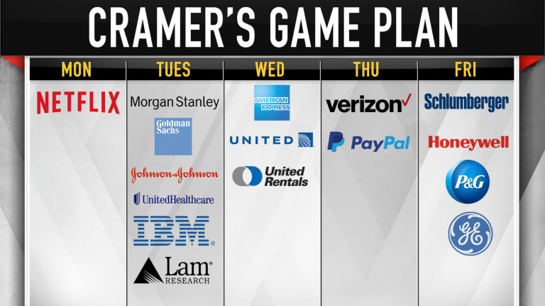 Cramer’s game plan: A pivotal earnings week
