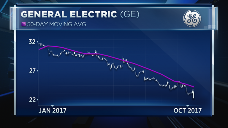 GE shares are entering a ‘death cross’