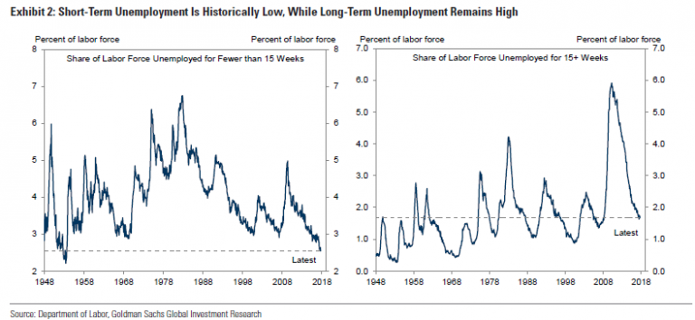 Goldman: Labor market divided with big ‘pool of struggling workers’