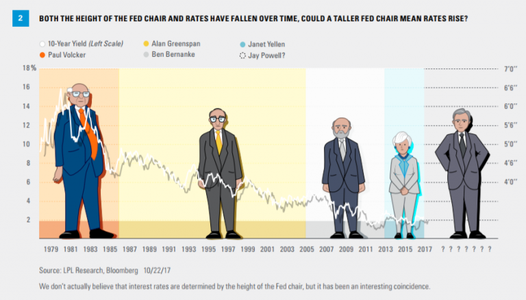 Height matters: The connection between tall Fed chiefs and interest rates