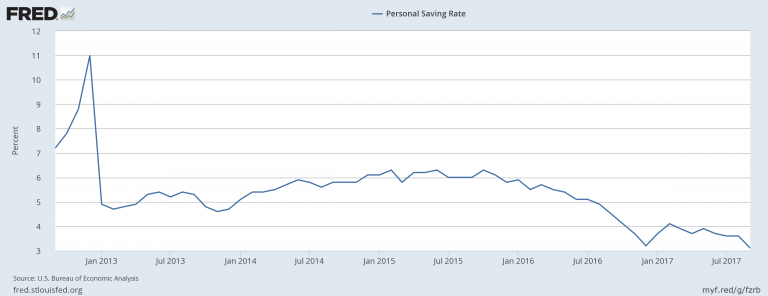 Savings rate hits lowest since financial crisis as Americans take on more risk