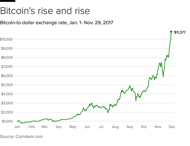 Bitcoin hits $11,000 mark, shows no signs of slowing
