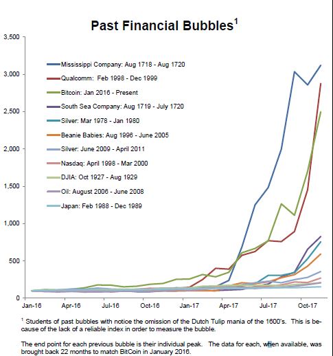 Bitcoin is already dwarfing some of the largest financial market bubbles of all time