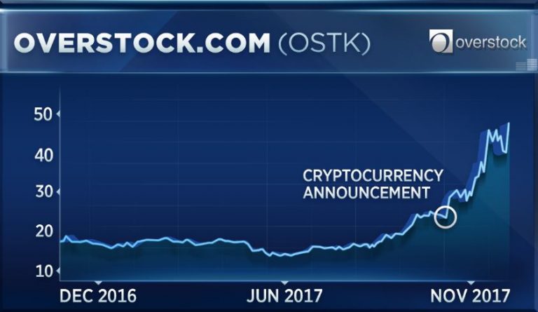 Bitcoin is giving this stock a huge boost