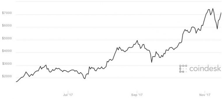 Bitcoin jumps more than 9% after news Square is testing the digital currency