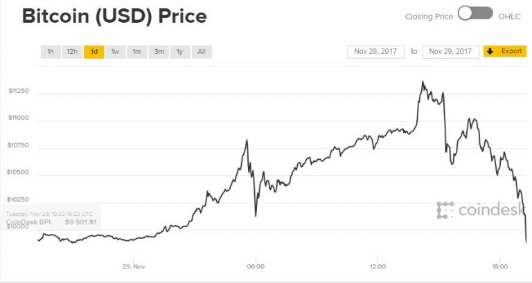 Bitcoin plunges 18% after topping $11,000 in extremely volatile trading