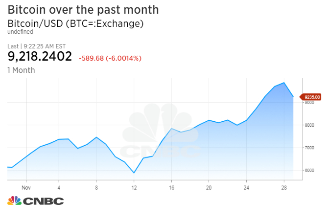 Bitcoin plunges 20% from its high