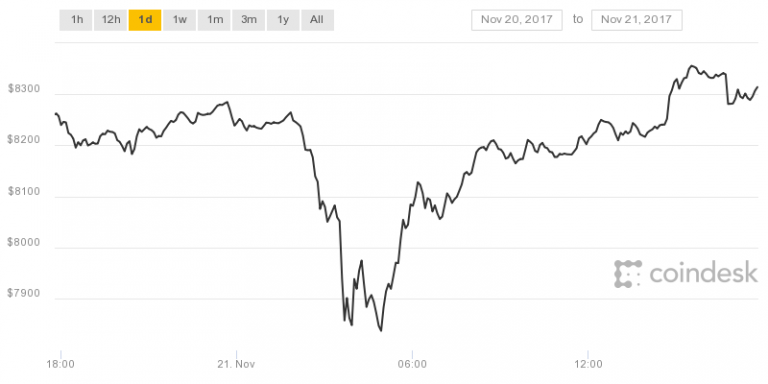 Bitcoin rebounds to all-time high, shrugs off cryptocurrency hack