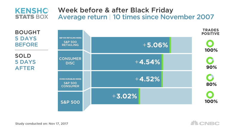 Black Friday week usually pushes retail stocks into the black, history shows