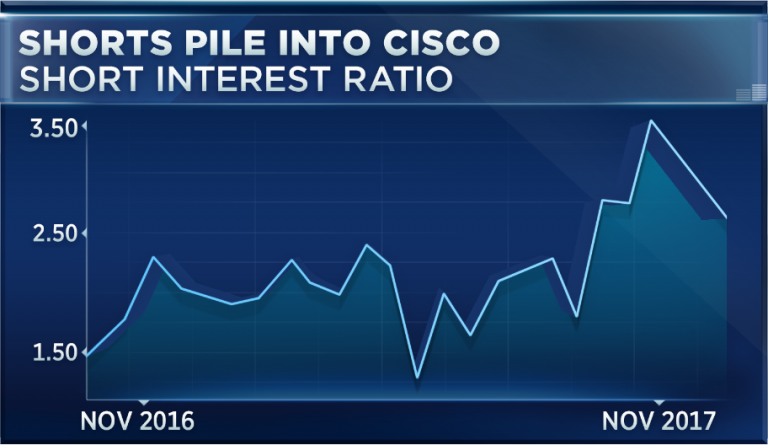 Buyer beware, the Cisco rally could be nothing more than a short squeeze, strategist says