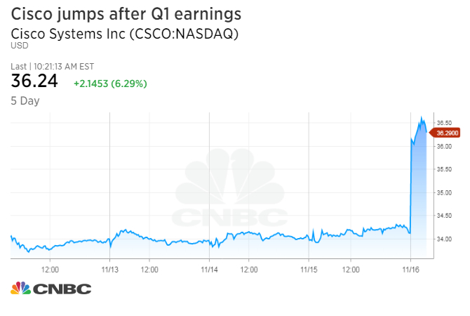 Cisco stock pops 6% as earnings beat, solidifying a transformation toward the cloud