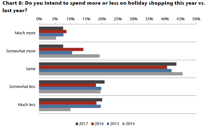 Fewer consumers to spend more this Black Friday, but Wal-Mart’s a winner: Jefferies