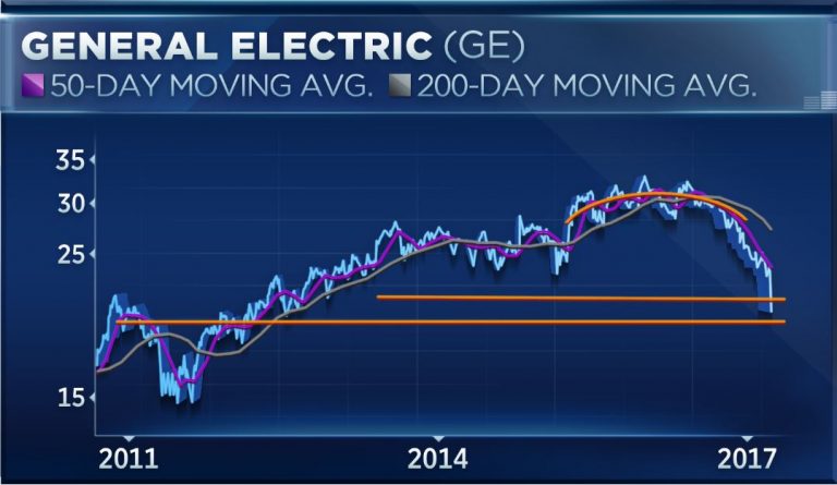 GE shares are pennies away from their 2015 flash crash lows