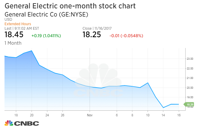 General Electric shares rise after CEO John Flannery discloses personal purchase of 60,000 shares