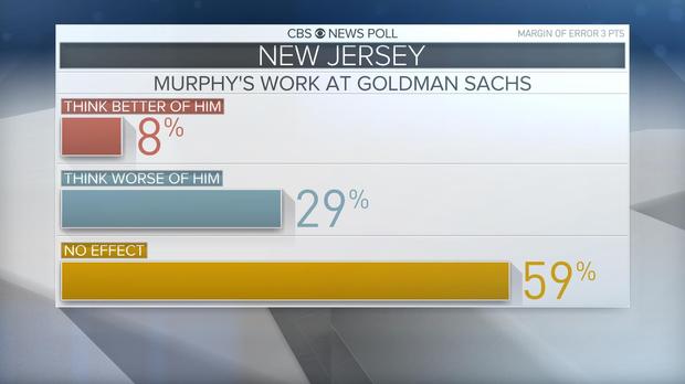 How did Murphy win New Jersey gubernatorial race?