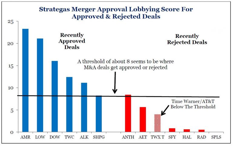 If you want to know which mergers will be approved, follow the money