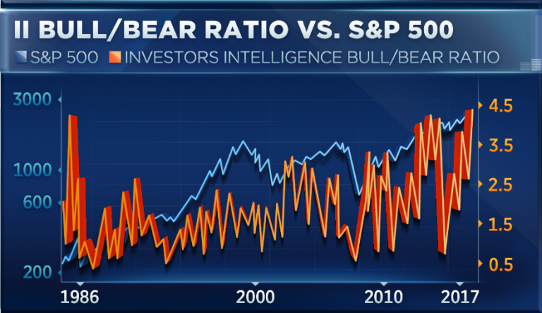 Investors haven’t been this bullish since Reagan was in office, and that could be great for stocks