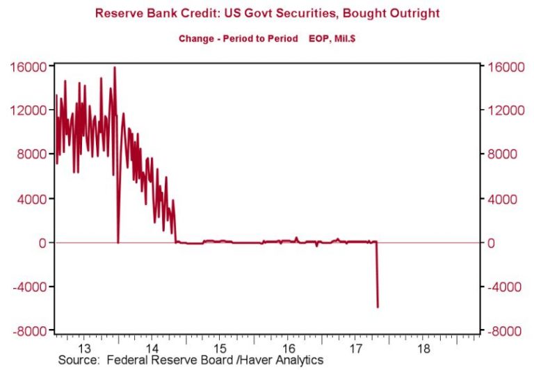 It’s begun: Fed’s unwinding of its epic balance sheet officially showing up in the data