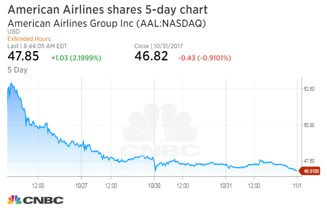 JPMorgan upgrades American Airlines, calls stock sell-off ‘overdone’