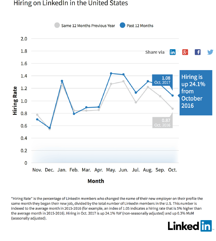 LinkedIn report shows a 24% increase in October hiring