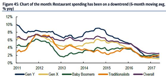 Millennials lose taste for dining out, get blamed for puzzling restaurant trend