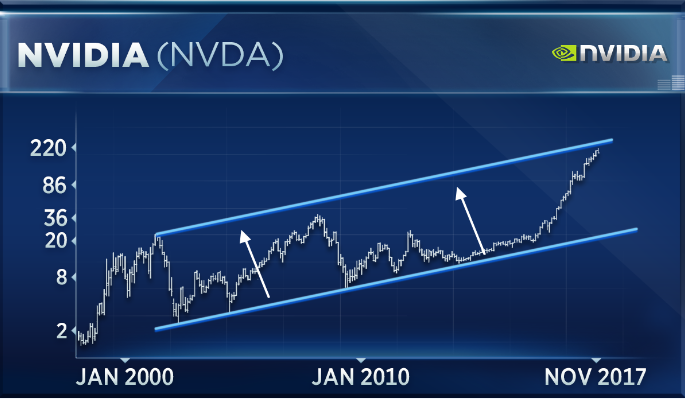 Nvidia is in correction territory, and that marks a rare buying opportunity, analyst says