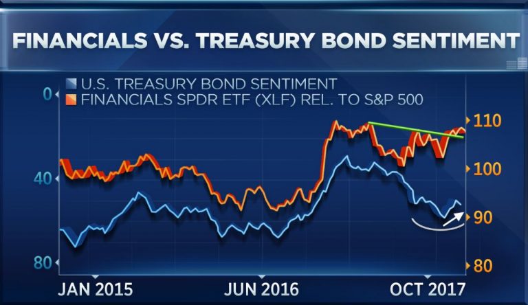 One chart shows why financials may be set to surge