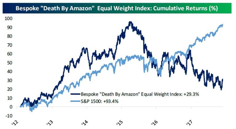 The stocks Amazon is killing are showing signs of life ahead of holidays