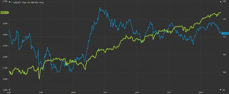 The weakness in dollar/yen price action is a bad sign for dollar bulls