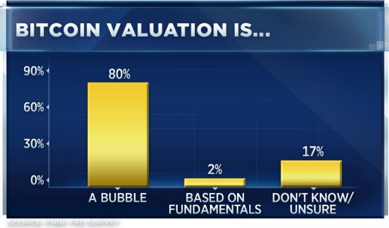 80% of Wall Street economists, strategists believe bitcoin is a bubble: Survey
