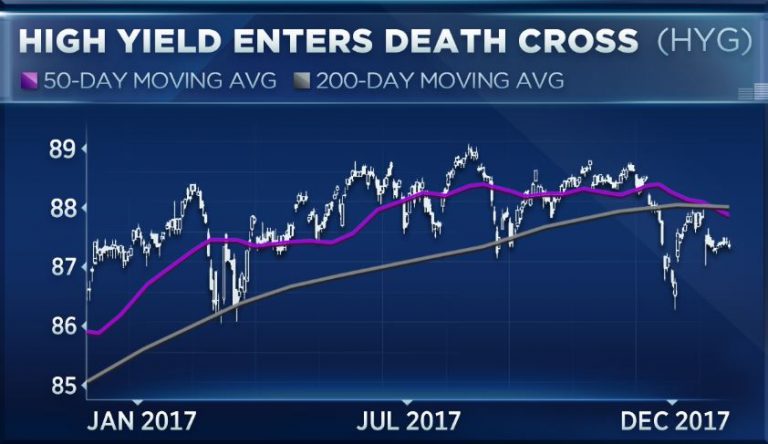 A leading indicator for stocks just entered a death cross, but it might not be so bad
