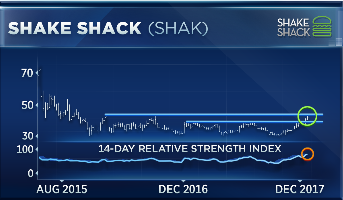 A massive short squeeze in Shake Shack is sending shares soaring