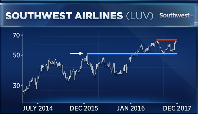 Airline stocks are breaking out, and one name looks poised for new highs, analyst says