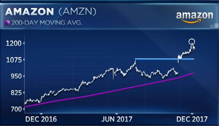 Amazon’s amazing run is headed for trouble, technical strategist says