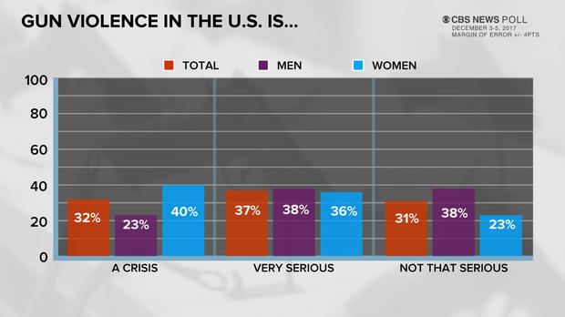 American attitudes toward gun violence documented in new poll