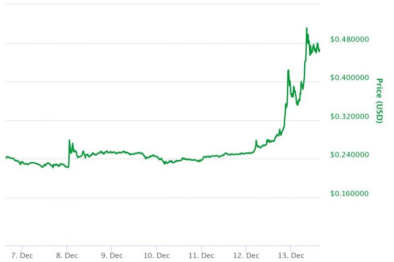 Another bitcoin rival leaps to a record high, surpassing litecoin’s market value