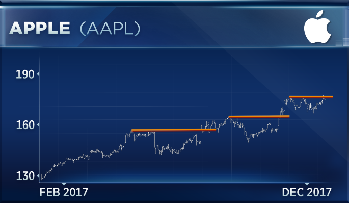 Apple could ring in the New Year with $1 trillion market cap
