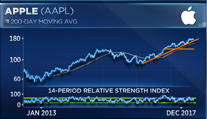 Apple pullback aside, the chart is still very much intact