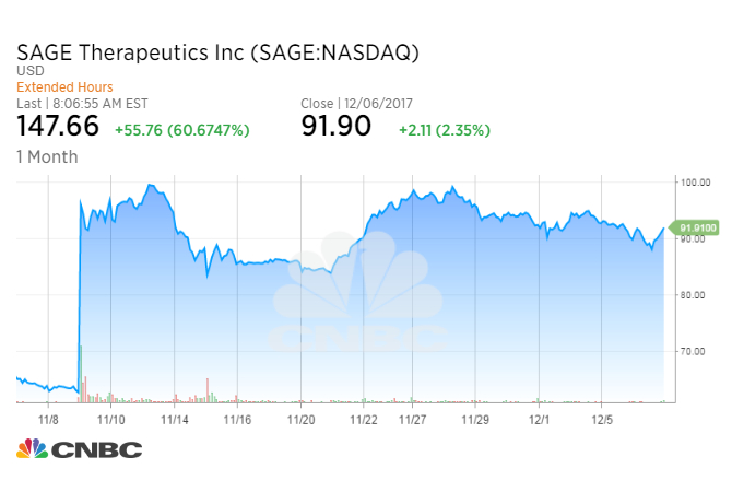 Biotech Sage Therapeutics skyrockets more than 70% after depression drug breakthrough