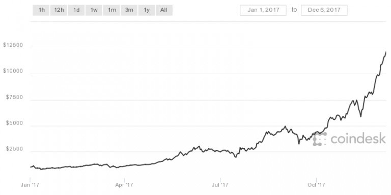 Bitcoin breaks above $12,000 for the first time