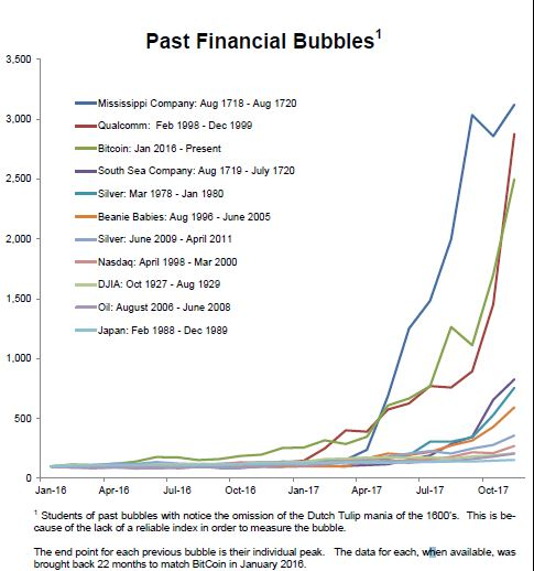 Bitcoin ‘dwarfs’ nearly all bubbles, including 1929 crash: Investor Ken Fisher