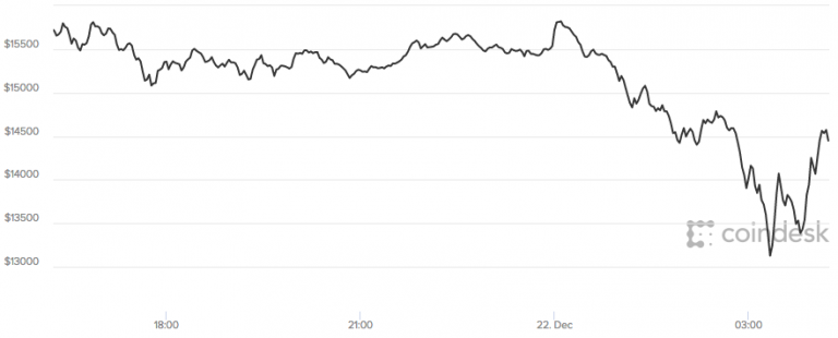 Bitcoin falls by more than $2,000, briefly dropping through $14,000 mark